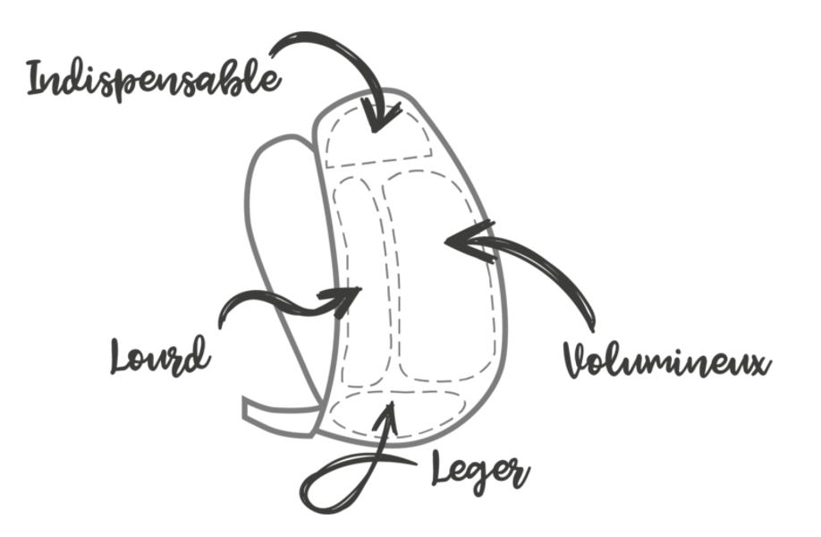 repartition charges sac dos